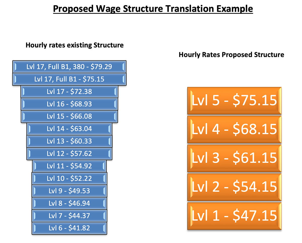 Proposed wage structure